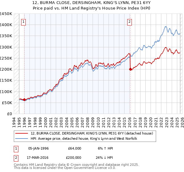 12, BURMA CLOSE, DERSINGHAM, KING'S LYNN, PE31 6YY: Price paid vs HM Land Registry's House Price Index