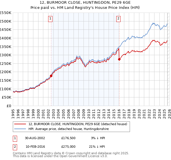 12, BURMOOR CLOSE, HUNTINGDON, PE29 6GE: Price paid vs HM Land Registry's House Price Index