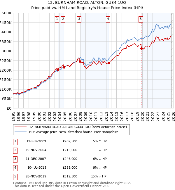 12, BURNHAM ROAD, ALTON, GU34 1UQ: Price paid vs HM Land Registry's House Price Index