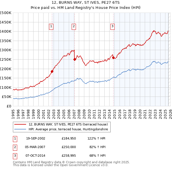 12, BURNS WAY, ST IVES, PE27 6TS: Price paid vs HM Land Registry's House Price Index