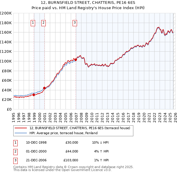 12, BURNSFIELD STREET, CHATTERIS, PE16 6ES: Price paid vs HM Land Registry's House Price Index