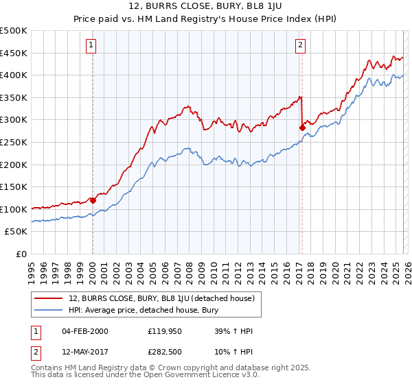 12, BURRS CLOSE, BURY, BL8 1JU: Price paid vs HM Land Registry's House Price Index