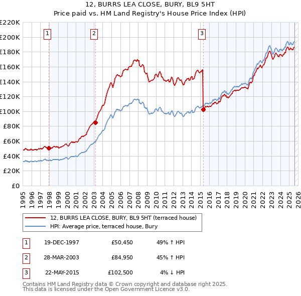 12, BURRS LEA CLOSE, BURY, BL9 5HT: Price paid vs HM Land Registry's House Price Index