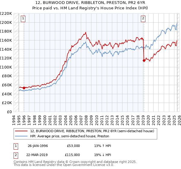 12, BURWOOD DRIVE, RIBBLETON, PRESTON, PR2 6YR: Price paid vs HM Land Registry's House Price Index