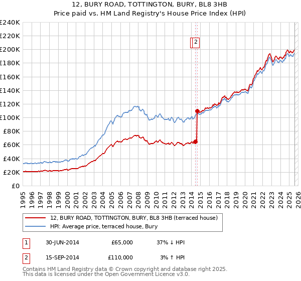 12, BURY ROAD, TOTTINGTON, BURY, BL8 3HB: Price paid vs HM Land Registry's House Price Index