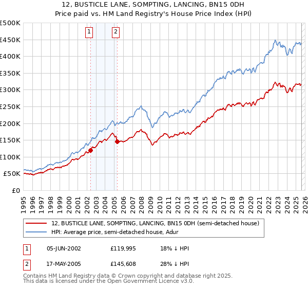 12, BUSTICLE LANE, SOMPTING, LANCING, BN15 0DH: Price paid vs HM Land Registry's House Price Index