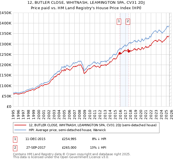 12, BUTLER CLOSE, WHITNASH, LEAMINGTON SPA, CV31 2DJ: Price paid vs HM Land Registry's House Price Index