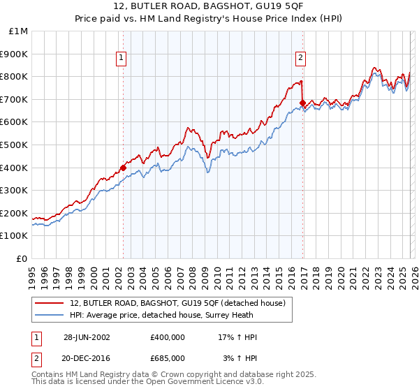12, BUTLER ROAD, BAGSHOT, GU19 5QF: Price paid vs HM Land Registry's House Price Index