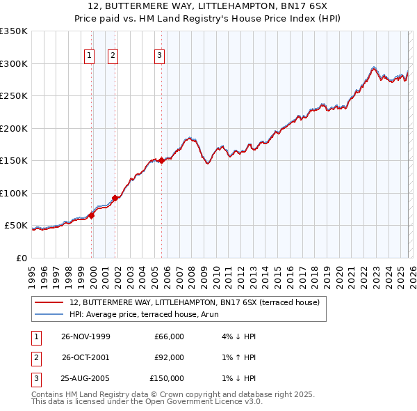 12, BUTTERMERE WAY, LITTLEHAMPTON, BN17 6SX: Price paid vs HM Land Registry's House Price Index