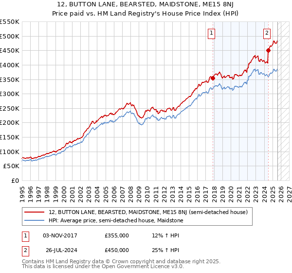12, BUTTON LANE, BEARSTED, MAIDSTONE, ME15 8NJ: Price paid vs HM Land Registry's House Price Index