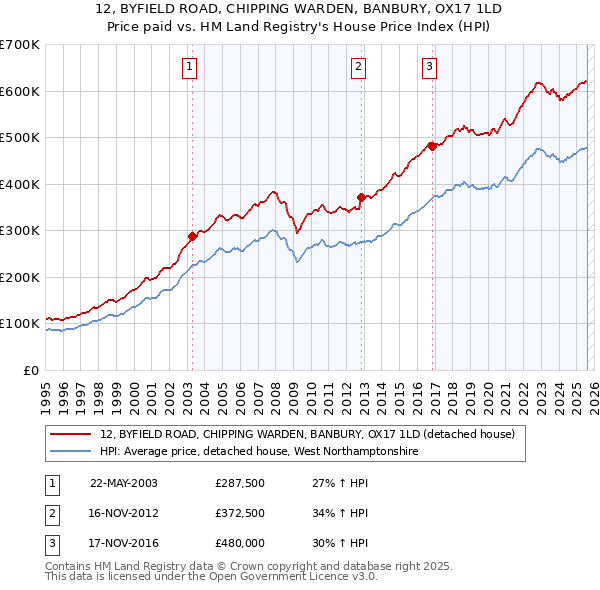 12, BYFIELD ROAD, CHIPPING WARDEN, BANBURY, OX17 1LD: Price paid vs HM Land Registry's House Price Index