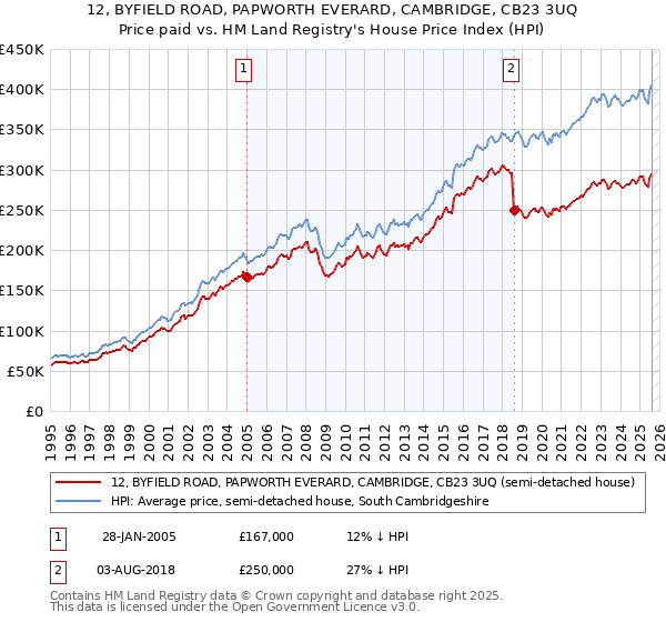 12, BYFIELD ROAD, PAPWORTH EVERARD, CAMBRIDGE, CB23 3UQ: Price paid vs HM Land Registry's House Price Index