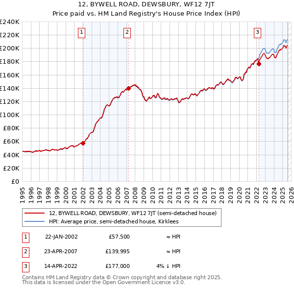 12, BYWELL ROAD, DEWSBURY, WF12 7JT: Price paid vs HM Land Registry's House Price Index