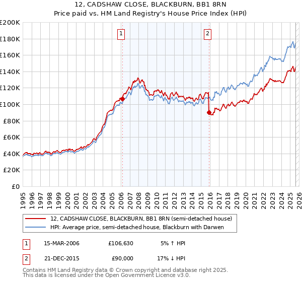 12, CADSHAW CLOSE, BLACKBURN, BB1 8RN: Price paid vs HM Land Registry's House Price Index