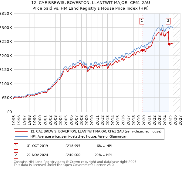 12, CAE BREWIS, BOVERTON, LLANTWIT MAJOR, CF61 2AU: Price paid vs HM Land Registry's House Price Index