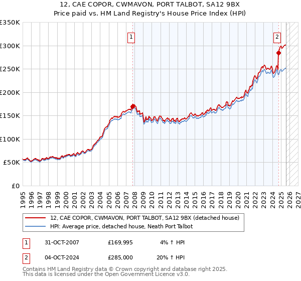12, CAE COPOR, CWMAVON, PORT TALBOT, SA12 9BX: Price paid vs HM Land Registry's House Price Index