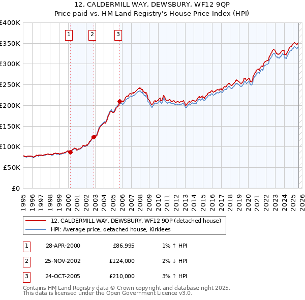 12, CALDERMILL WAY, DEWSBURY, WF12 9QP: Price paid vs HM Land Registry's House Price Index