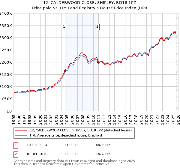 12, CALDERWOOD CLOSE, SHIPLEY, BD18 1PZ: Price paid vs HM Land Registry's House Price Index