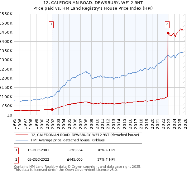 12, CALEDONIAN ROAD, DEWSBURY, WF12 9NT: Price paid vs HM Land Registry's House Price Index