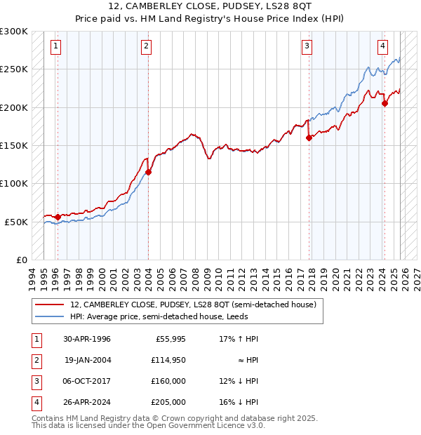 12, CAMBERLEY CLOSE, PUDSEY, LS28 8QT: Price paid vs HM Land Registry's House Price Index