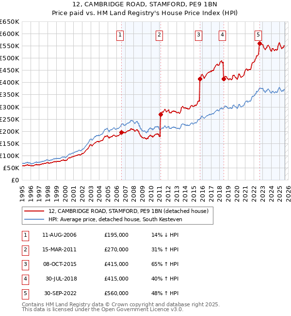 12, CAMBRIDGE ROAD, STAMFORD, PE9 1BN: Price paid vs HM Land Registry's House Price Index