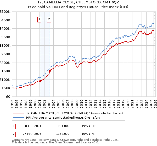 12, CAMELLIA CLOSE, CHELMSFORD, CM1 6QZ: Price paid vs HM Land Registry's House Price Index