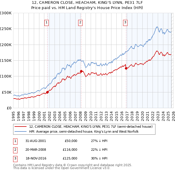 12, CAMERON CLOSE, HEACHAM, KING'S LYNN, PE31 7LF: Price paid vs HM Land Registry's House Price Index