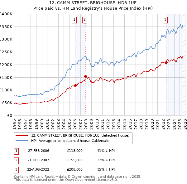 12, CAMM STREET, BRIGHOUSE, HD6 1UE: Price paid vs HM Land Registry's House Price Index