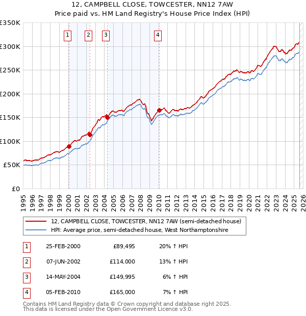 12, CAMPBELL CLOSE, TOWCESTER, NN12 7AW: Price paid vs HM Land Registry's House Price Index
