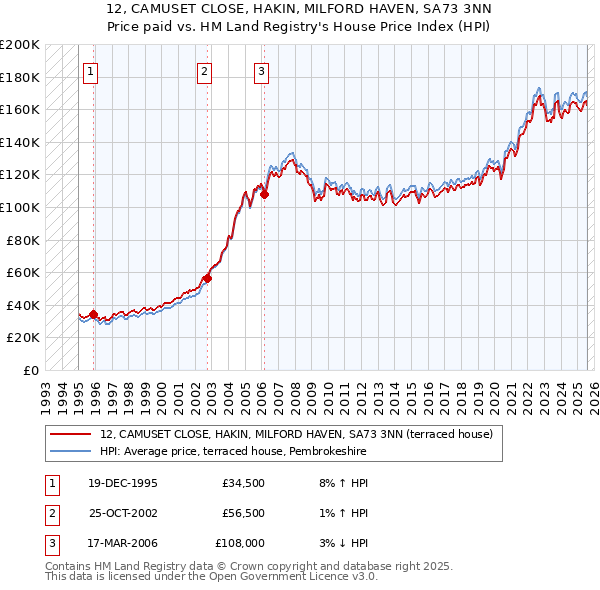 12, CAMUSET CLOSE, HAKIN, MILFORD HAVEN, SA73 3NN: Price paid vs HM Land Registry's House Price Index