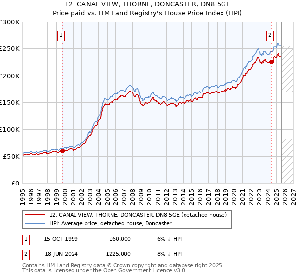 12, CANAL VIEW, THORNE, DONCASTER, DN8 5GE: Price paid vs HM Land Registry's House Price Index