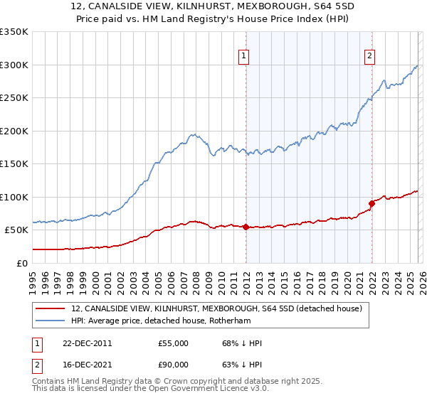 12, CANALSIDE VIEW, KILNHURST, MEXBOROUGH, S64 5SD: Price paid vs HM Land Registry's House Price Index