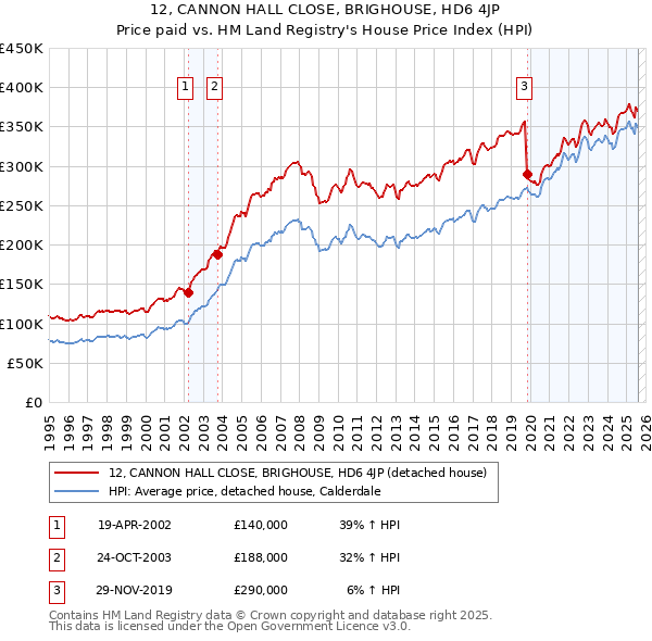 12, CANNON HALL CLOSE, BRIGHOUSE, HD6 4JP: Price paid vs HM Land Registry's House Price Index