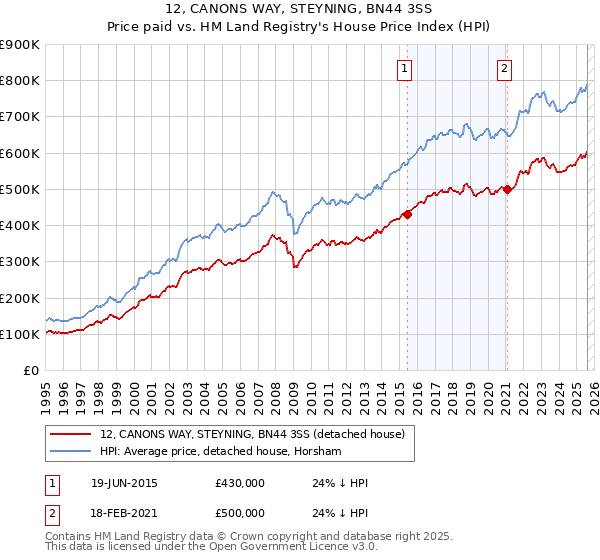 12, CANONS WAY, STEYNING, BN44 3SS: Price paid vs HM Land Registry's House Price Index