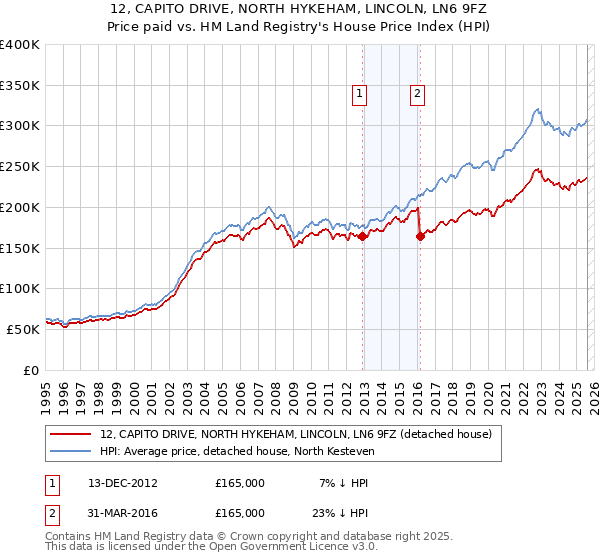 12, CAPITO DRIVE, NORTH HYKEHAM, LINCOLN, LN6 9FZ: Price paid vs HM Land Registry's House Price Index