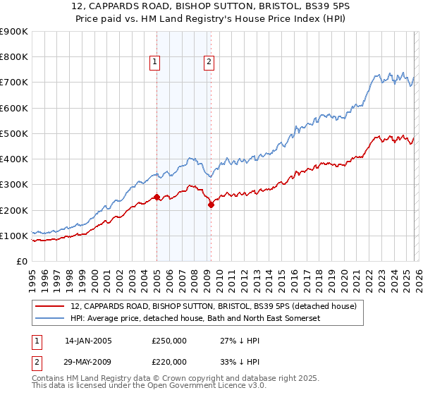 12, CAPPARDS ROAD, BISHOP SUTTON, BRISTOL, BS39 5PS: Price paid vs HM Land Registry's House Price Index