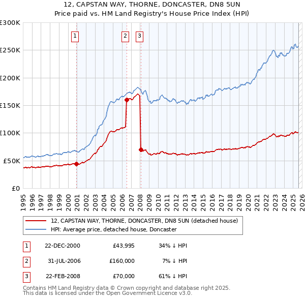 12, CAPSTAN WAY, THORNE, DONCASTER, DN8 5UN: Price paid vs HM Land Registry's House Price Index