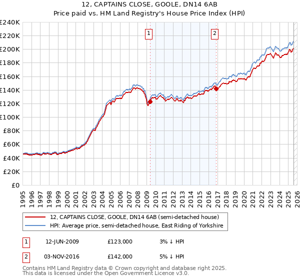 12, CAPTAINS CLOSE, GOOLE, DN14 6AB: Price paid vs HM Land Registry's House Price Index