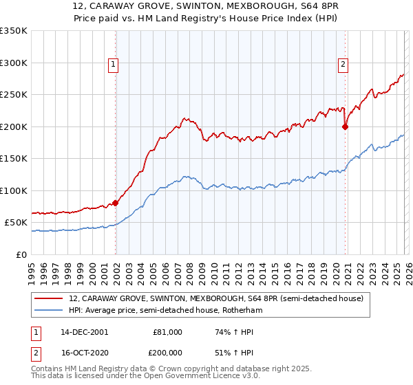 12, CARAWAY GROVE, SWINTON, MEXBOROUGH, S64 8PR: Price paid vs HM Land Registry's House Price Index