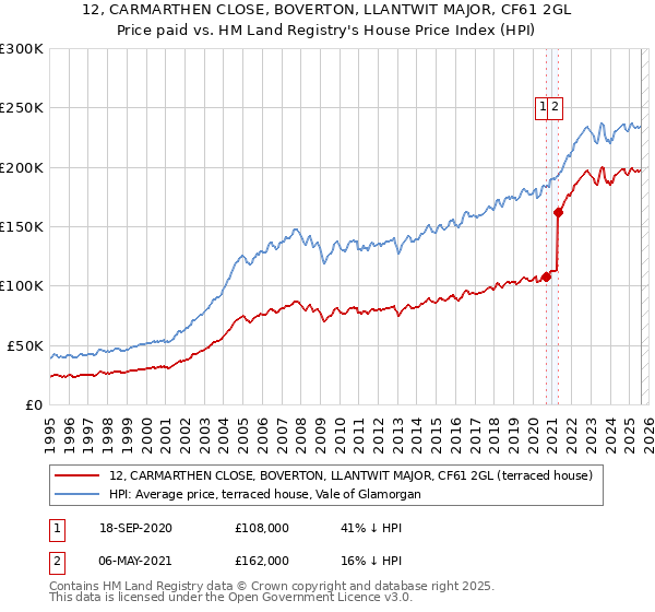 12, CARMARTHEN CLOSE, BOVERTON, LLANTWIT MAJOR, CF61 2GL: Price paid vs HM Land Registry's House Price Index