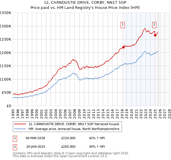 12, CARNOUSTIE DRIVE, CORBY, NN17 5GP: Price paid vs HM Land Registry's House Price Index
