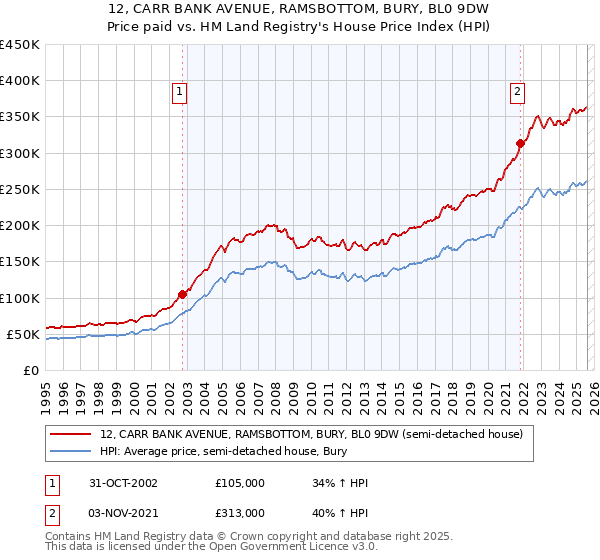 12, CARR BANK AVENUE, RAMSBOTTOM, BURY, BL0 9DW: Price paid vs HM Land Registry's House Price Index