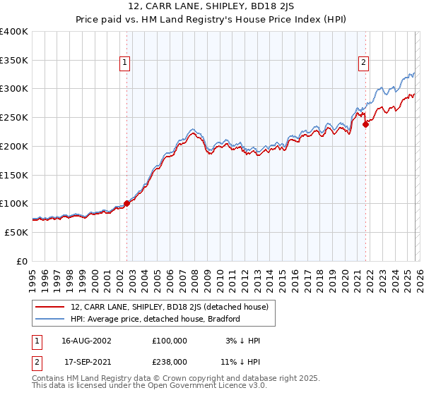 12, CARR LANE, SHIPLEY, BD18 2JS: Price paid vs HM Land Registry's House Price Index