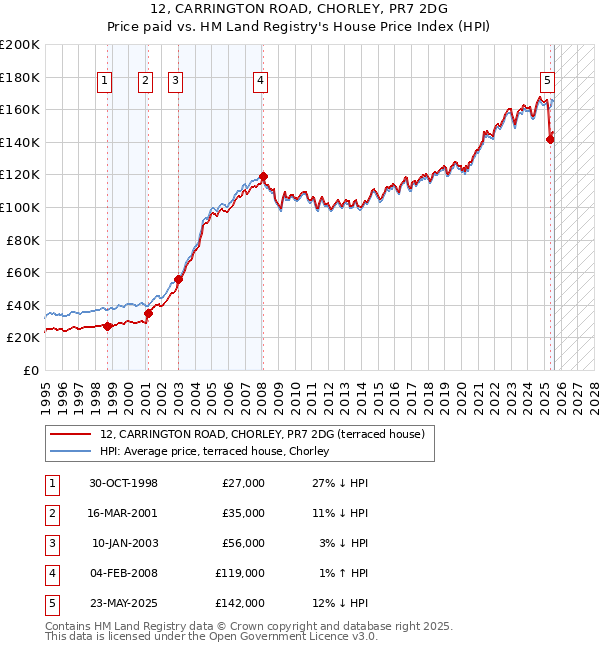12, CARRINGTON ROAD, CHORLEY, PR7 2DG: Price paid vs HM Land Registry's House Price Index
