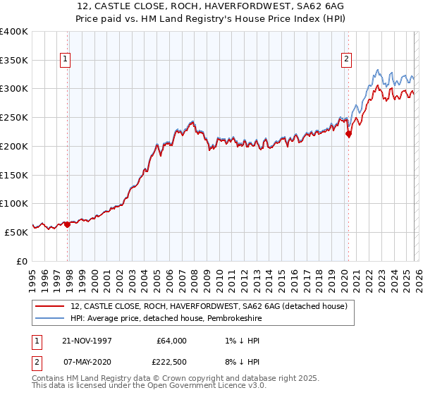 12, CASTLE CLOSE, ROCH, HAVERFORDWEST, SA62 6AG: Price paid vs HM Land Registry's House Price Index