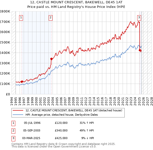 12, CASTLE MOUNT CRESCENT, BAKEWELL, DE45 1AT: Price paid vs HM Land Registry's House Price Index