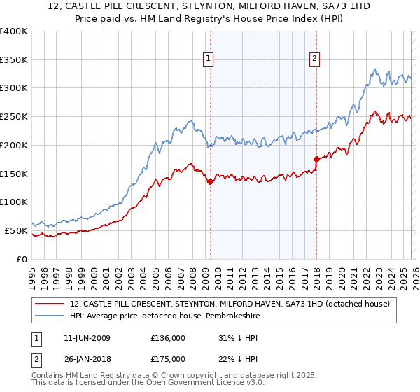 12, CASTLE PILL CRESCENT, STEYNTON, MILFORD HAVEN, SA73 1HD: Price paid vs HM Land Registry's House Price Index