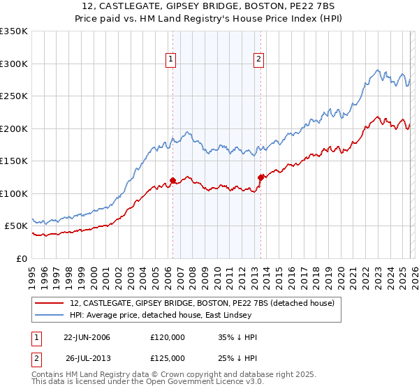 12, CASTLEGATE, GIPSEY BRIDGE, BOSTON, PE22 7BS: Price paid vs HM Land Registry's House Price Index