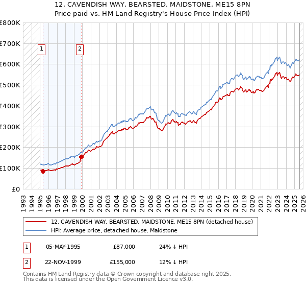 12, CAVENDISH WAY, BEARSTED, MAIDSTONE, ME15 8PN: Price paid vs HM Land Registry's House Price Index