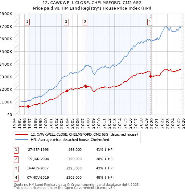 12, CAWKWELL CLOSE, CHELMSFORD, CM2 6SG: Price paid vs HM Land Registry's House Price Index